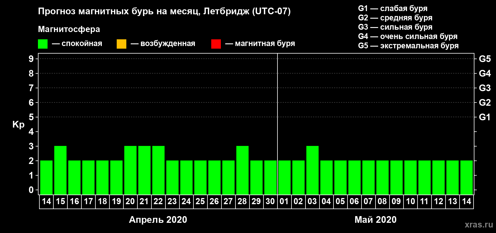 Прогноз максимального суточного геомагнитного индекса Kp на <b>1 месяц</b> (31 день) <b>с 14 апреля по 14 мая 2020 г</b>