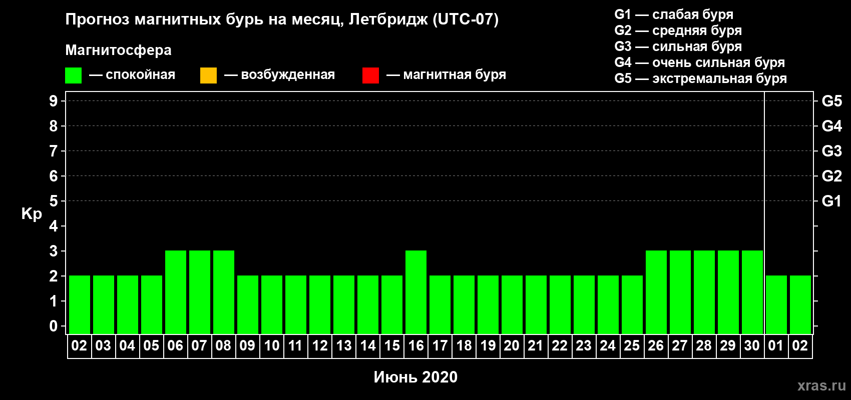Прогноз максимального суточного геомагнитного индекса Kp на <b>1 месяц</b> (31 день) <b>с 02 июня по 02 июля 2020 г</b>