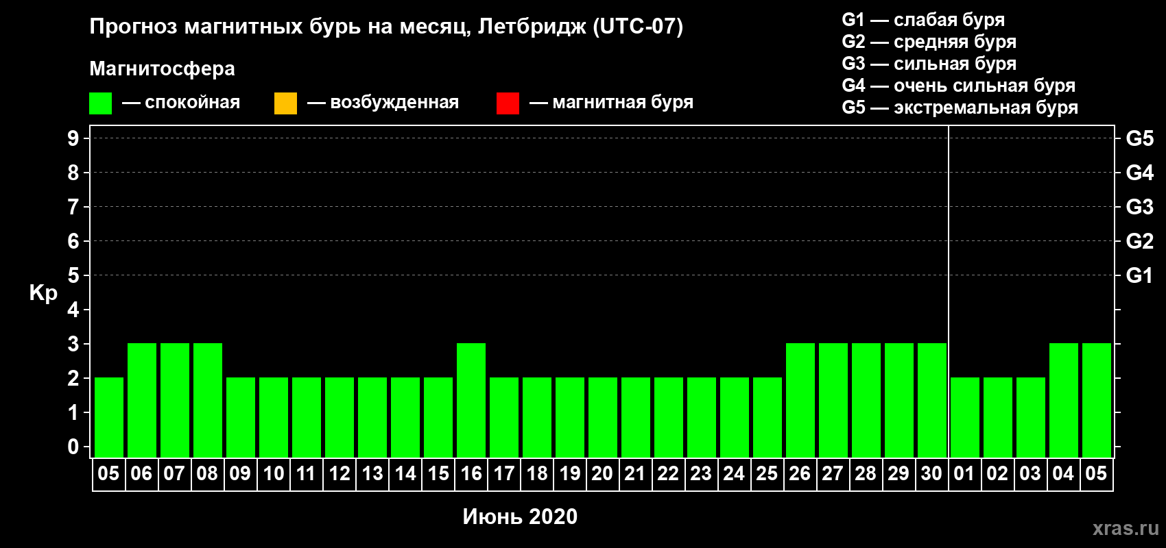 Прогноз максимального суточного геомагнитного индекса Kp на <b>1 месяц</b> (31 день) <b>с 05 июня по 05 июля 2020 г</b>