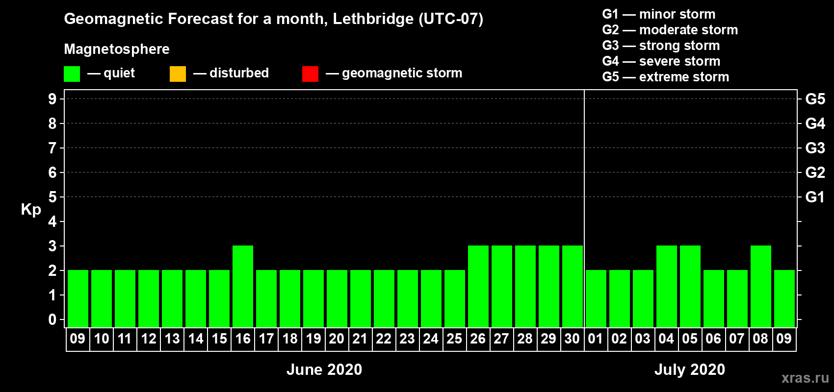 Forecast of the daily maximal value of geomagnetic index Kp for <b>1 month</b> (31 days) <b>from Jun 09, 2020 to Jul 09, 2020</b>