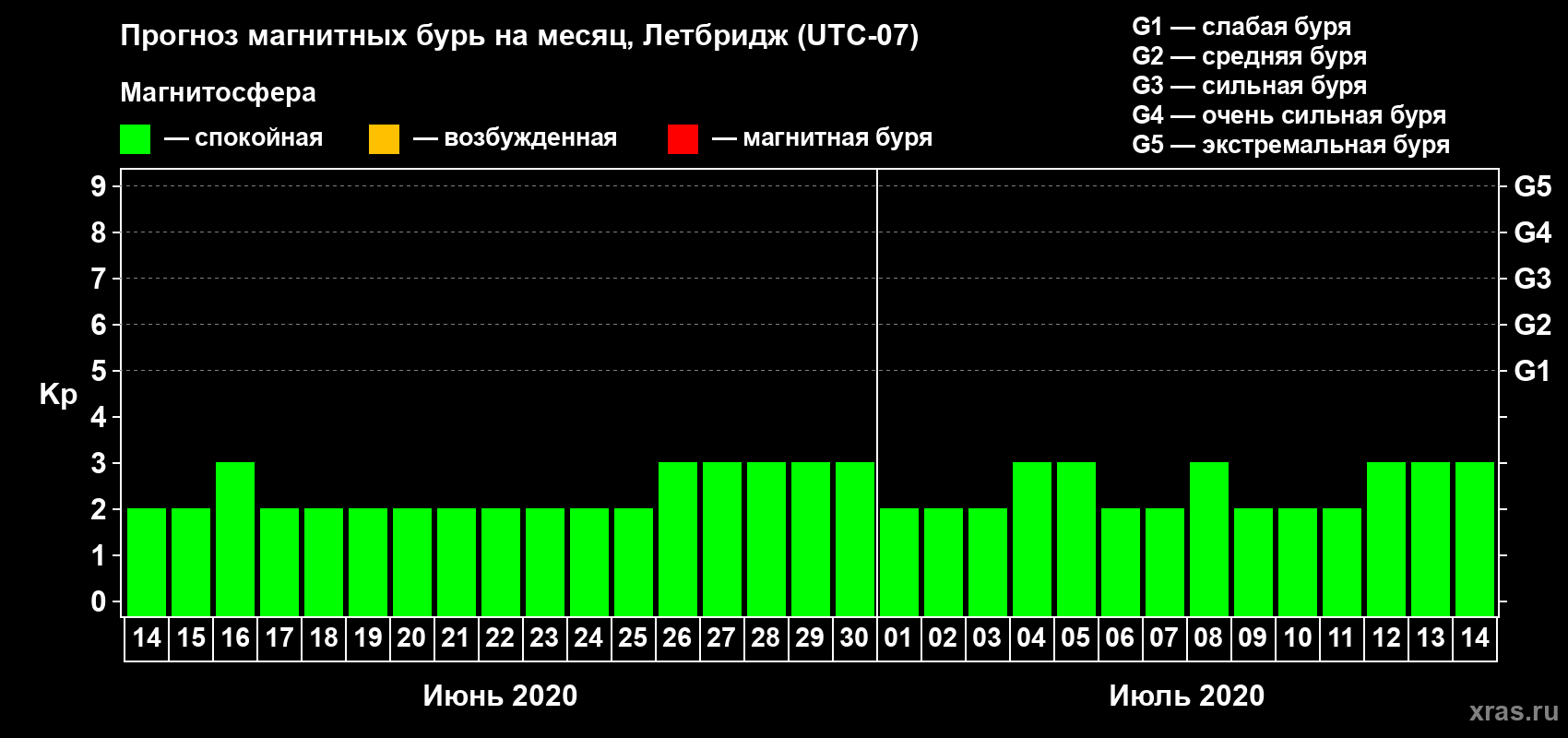 Прогноз максимального суточного геомагнитного индекса Kp на <b>1 месяц</b> (31 день) <b>с 14 июня по 14 июля 2020 г</b>