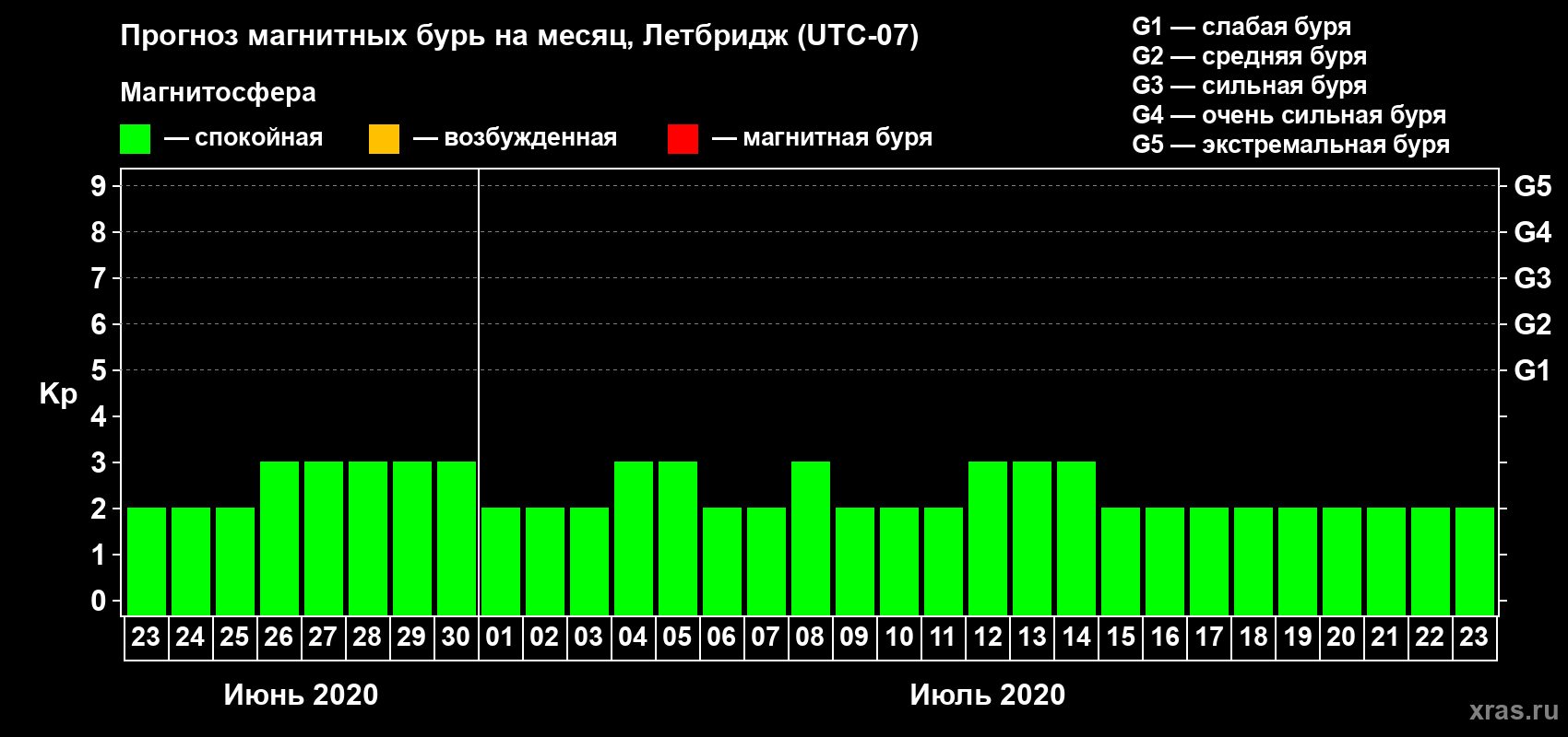Прогноз максимального суточного геомагнитного индекса Kp на <b>1 месяц</b> (31 день) <b>с 23 июня по 23 июля 2020 г</b>