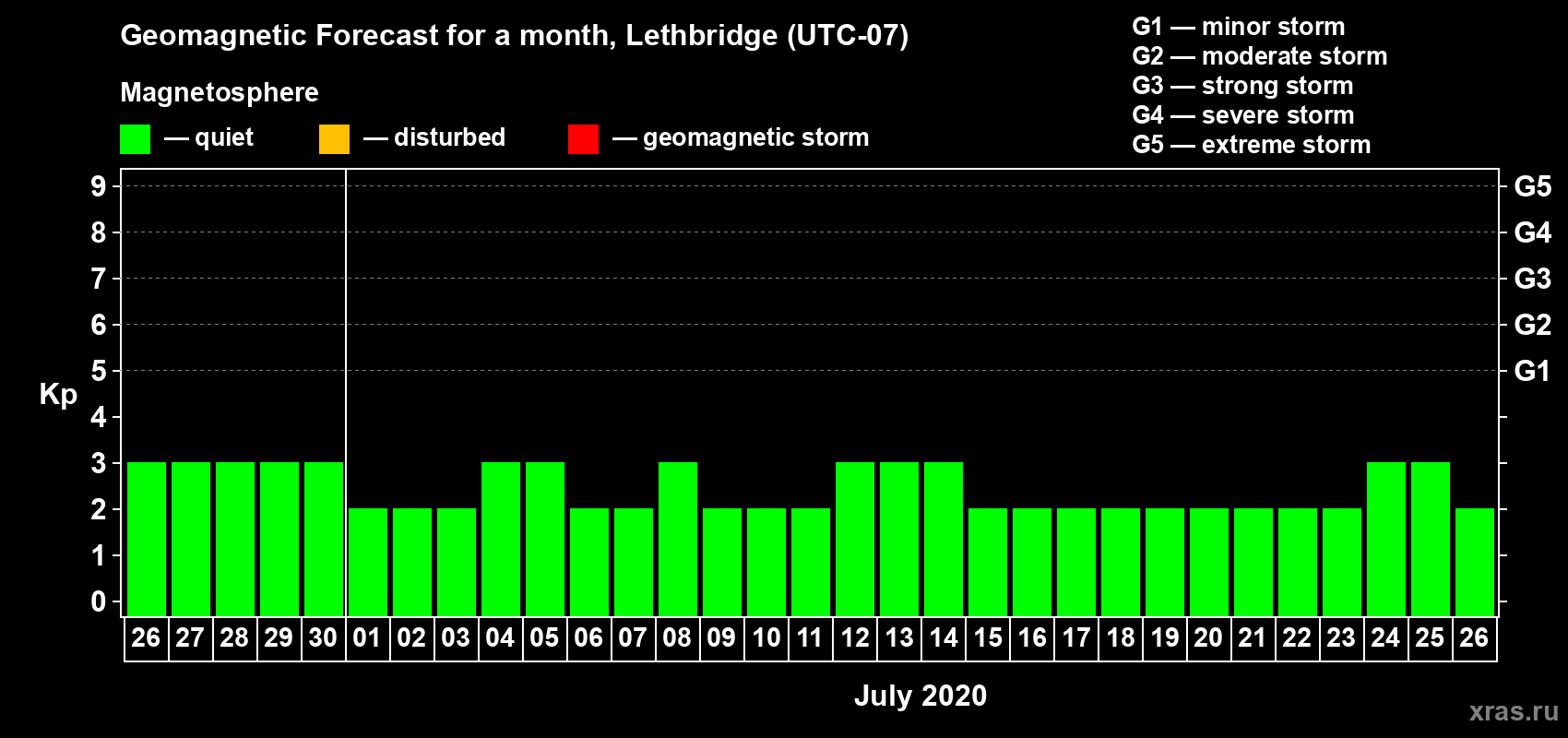 Forecast of the daily maximal value of geomagnetic index Kp for <b>1 month</b> (31 days) <b>from Jun 26, 2020 to Jul 26, 2020</b>