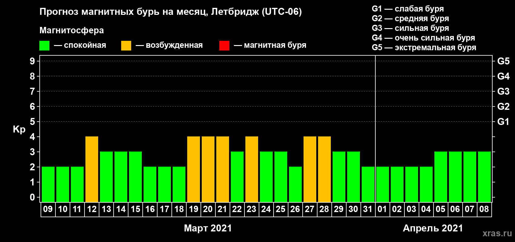 Прогноз максимального суточного геомагнитного индекса Kp на <b>1 месяц</b> (31 день) <b>с 09 марта по 08 апреля 2021 г</b>