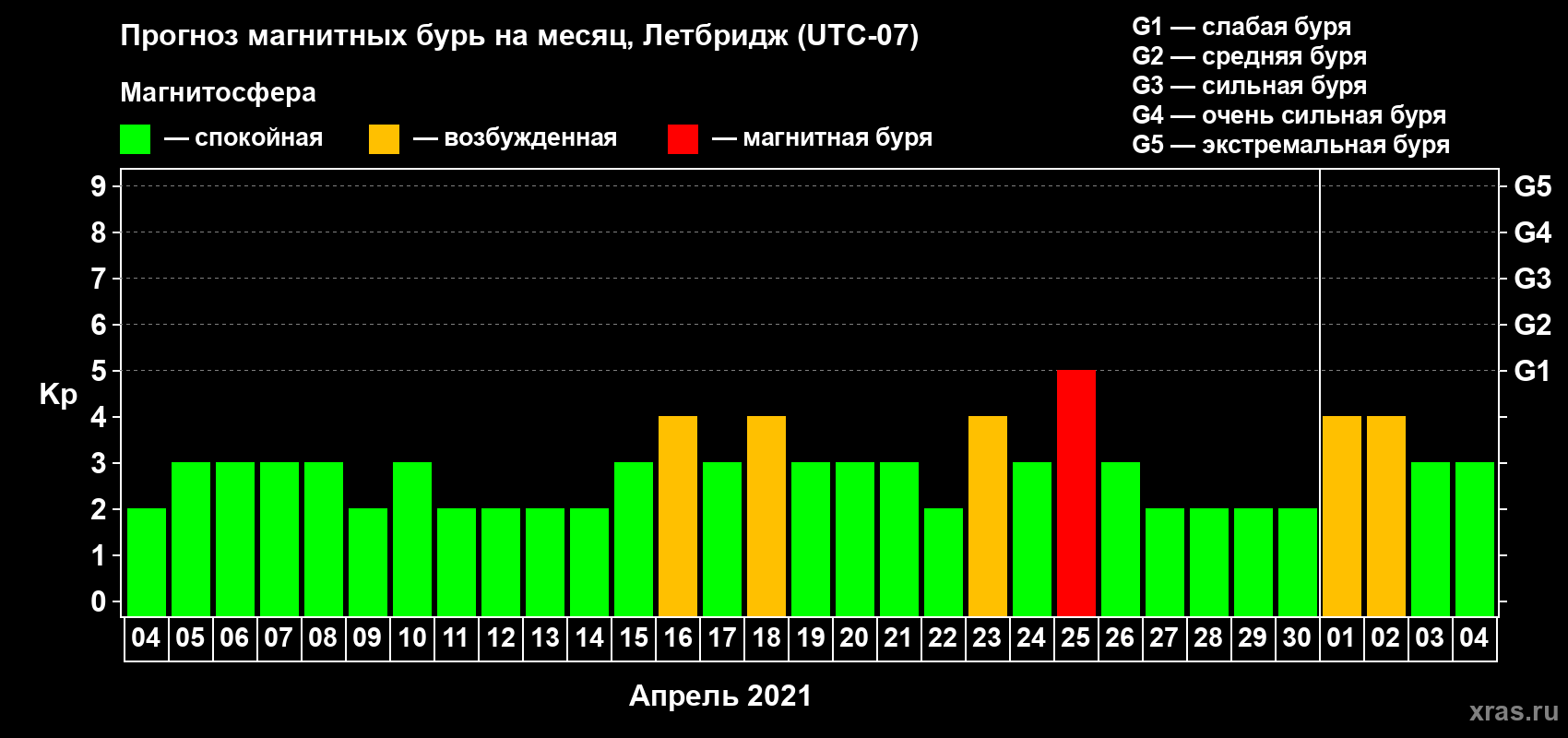 Прогноз максимального суточного геомагнитного индекса Kp на <b>1 месяц</b> (31 день) <b>с 04 апреля по 04 мая 2021 г</b>