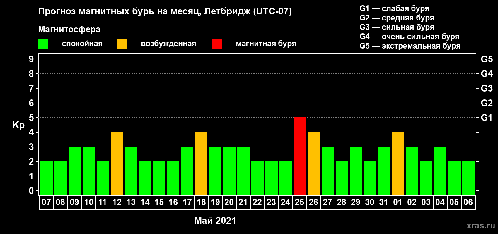 Прогноз максимального суточного геомагнитного индекса Kp на <b>1 месяц</b> (31 день) <b>с 07 мая по 06 июня 2021 г</b>