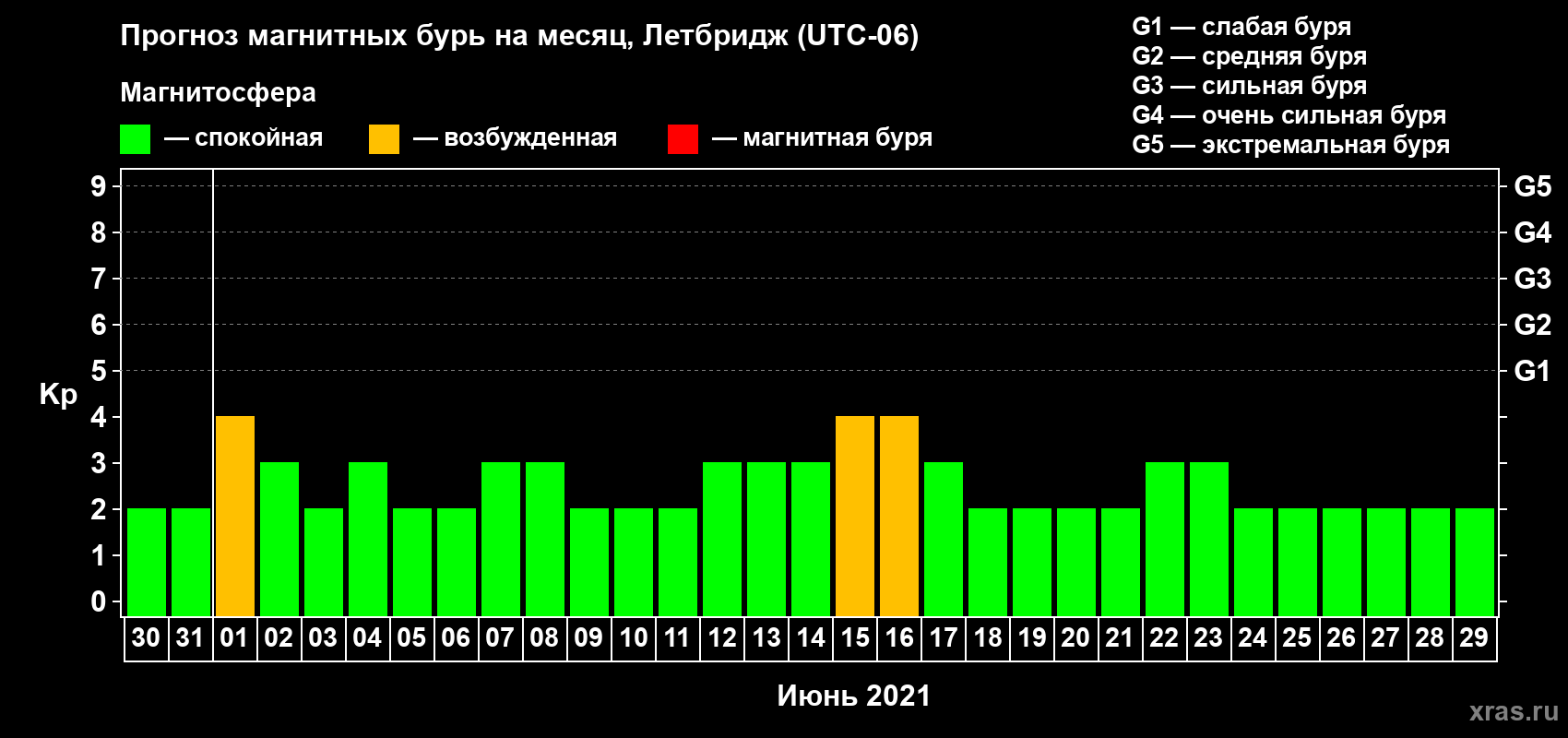 Прогноз максимального суточного геомагнитного индекса Kp на <b>1 месяц</b> (31 день) <b>с 30 мая по 29 июня 2021 г</b>
