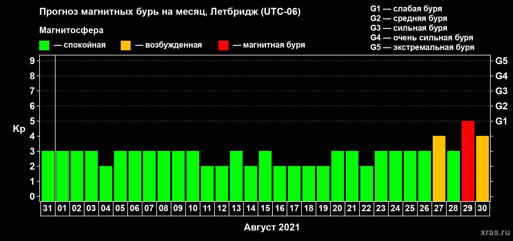 Прогноз максимального суточного геомагнитного индекса Kp на <b>1 месяц</b> (31 день) <b>с 31 июля по 30 августа 2021 г</b>