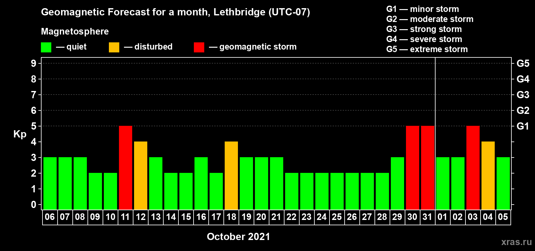 Forecast of the daily maximal value of geomagnetic index Kp for <b>1 month</b> (31 days) <b>from Oct 06, 2021 to Nov 05, 2021</b>
