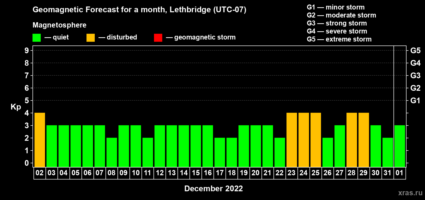 Forecast of the daily maximal value of geomagnetic index Kp for <b>1 month</b> (31 days) <b>from Dec 02, 2021 to Jan 01, 2022</b>