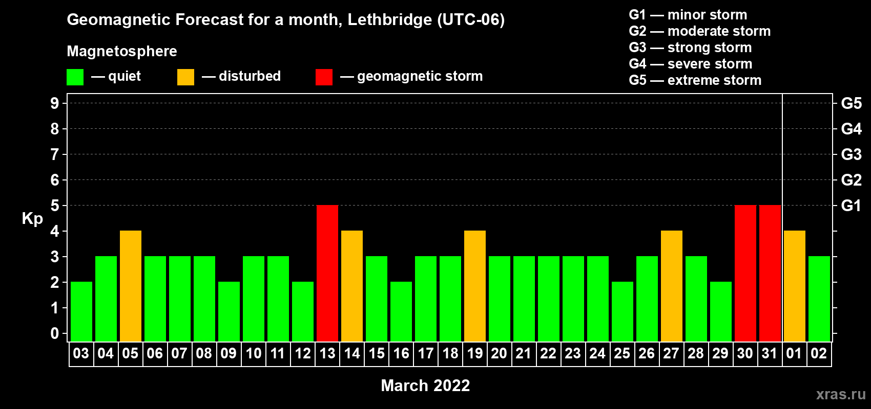 Forecast of the daily maximal value of geomagnetic index Kp for <b>1 month</b> (31 days) <b>from Mar 03, 2022 to Apr 02, 2022</b>