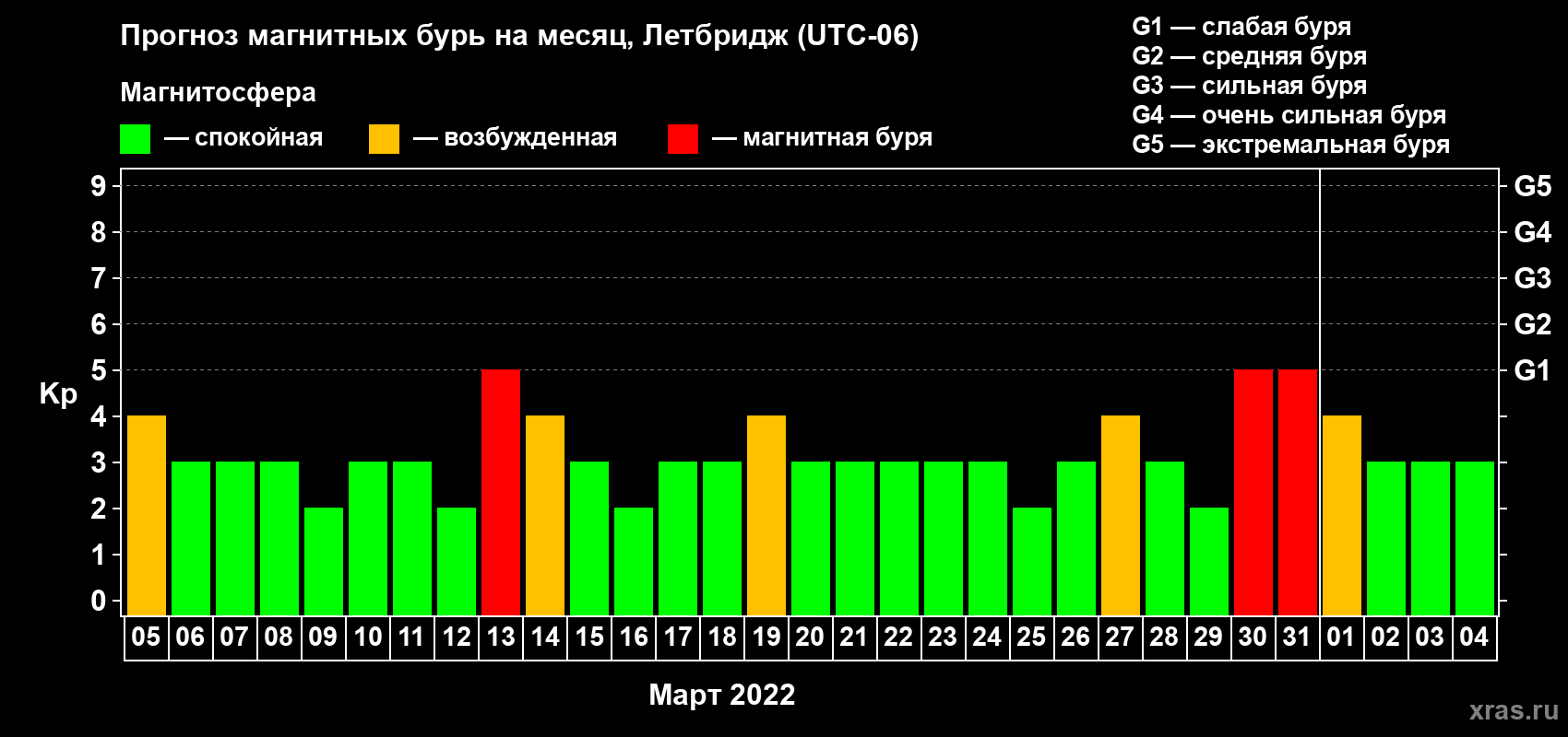 Прогноз максимального суточного геомагнитного индекса Kp на <b>1 месяц</b> (31 день) <b>с 05 марта по 04 апреля 2022 г</b>