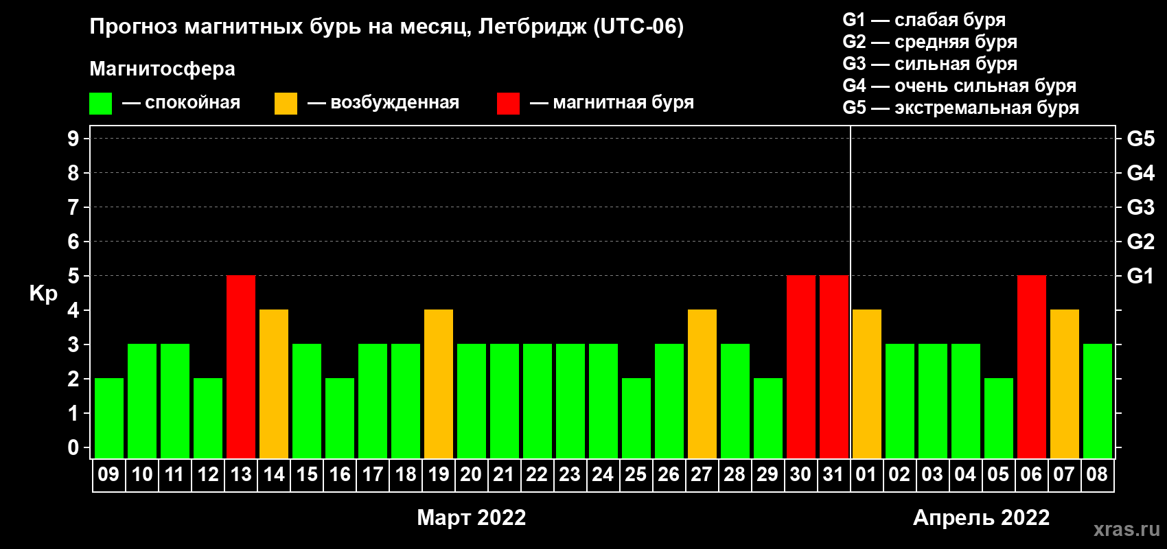 Прогноз максимального суточного геомагнитного индекса Kp на <b>1 месяц</b> (31 день) <b>с 09 марта по 08 апреля 2022 г</b>