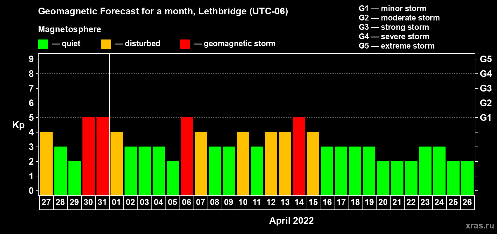 Forecast of the daily maximal value of geomagnetic index Kp for <b>1 month</b> (31 days) <b>from Mar 27, 2022 to Apr 26, 2022</b>