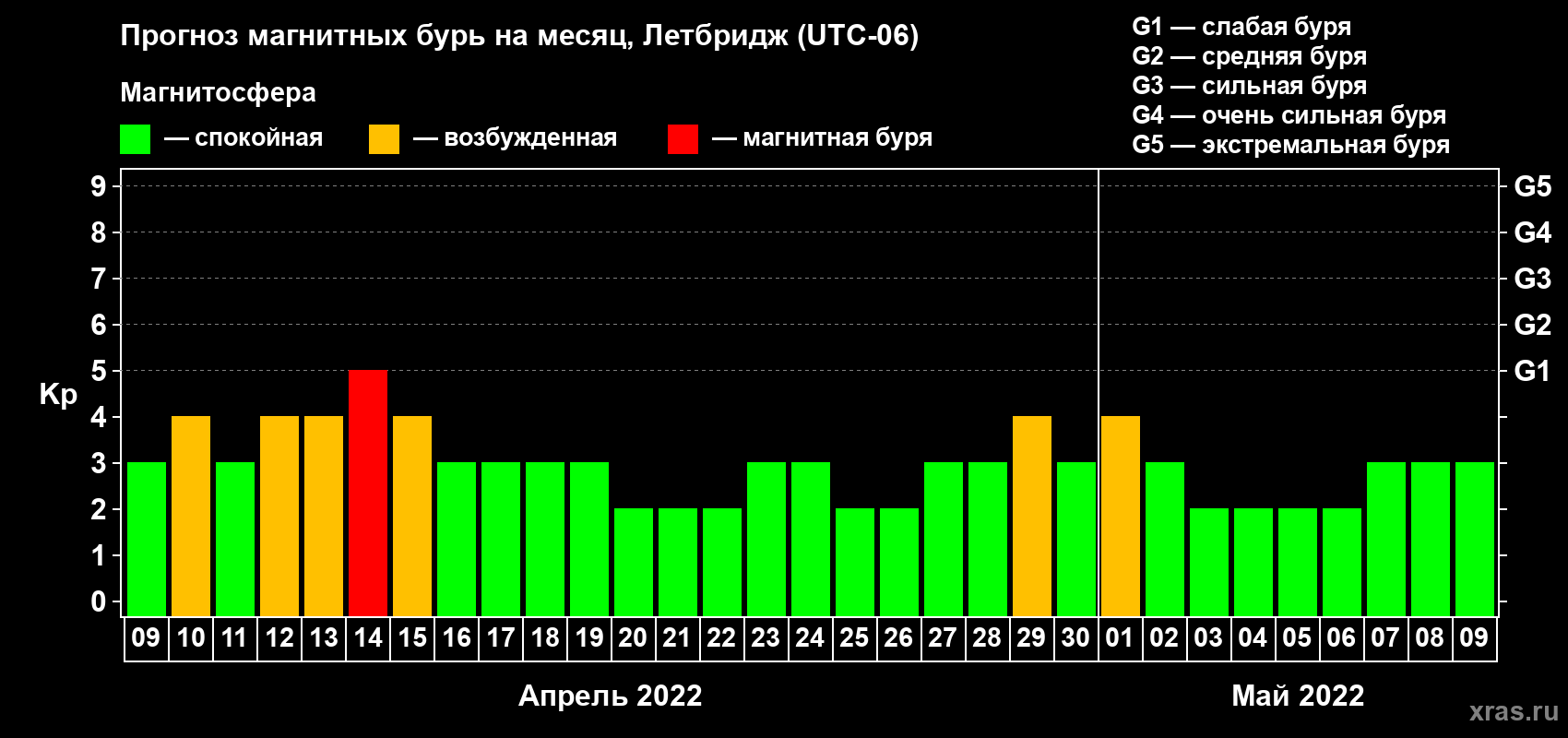 Прогноз максимального суточного геомагнитного индекса Kp на <b>1 месяц</b> (31 день) <b>с 09 апреля по 09 мая 2022 г</b>