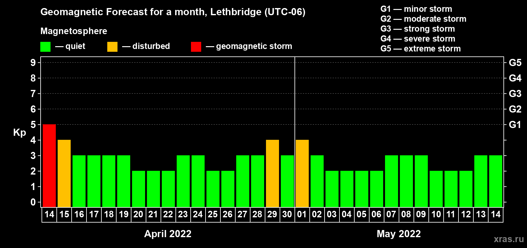 Forecast of the daily maximal value of geomagnetic index Kp for <b>1 month</b> (31 days) <b>from Apr 14, 2022 to May 14, 2022</b>