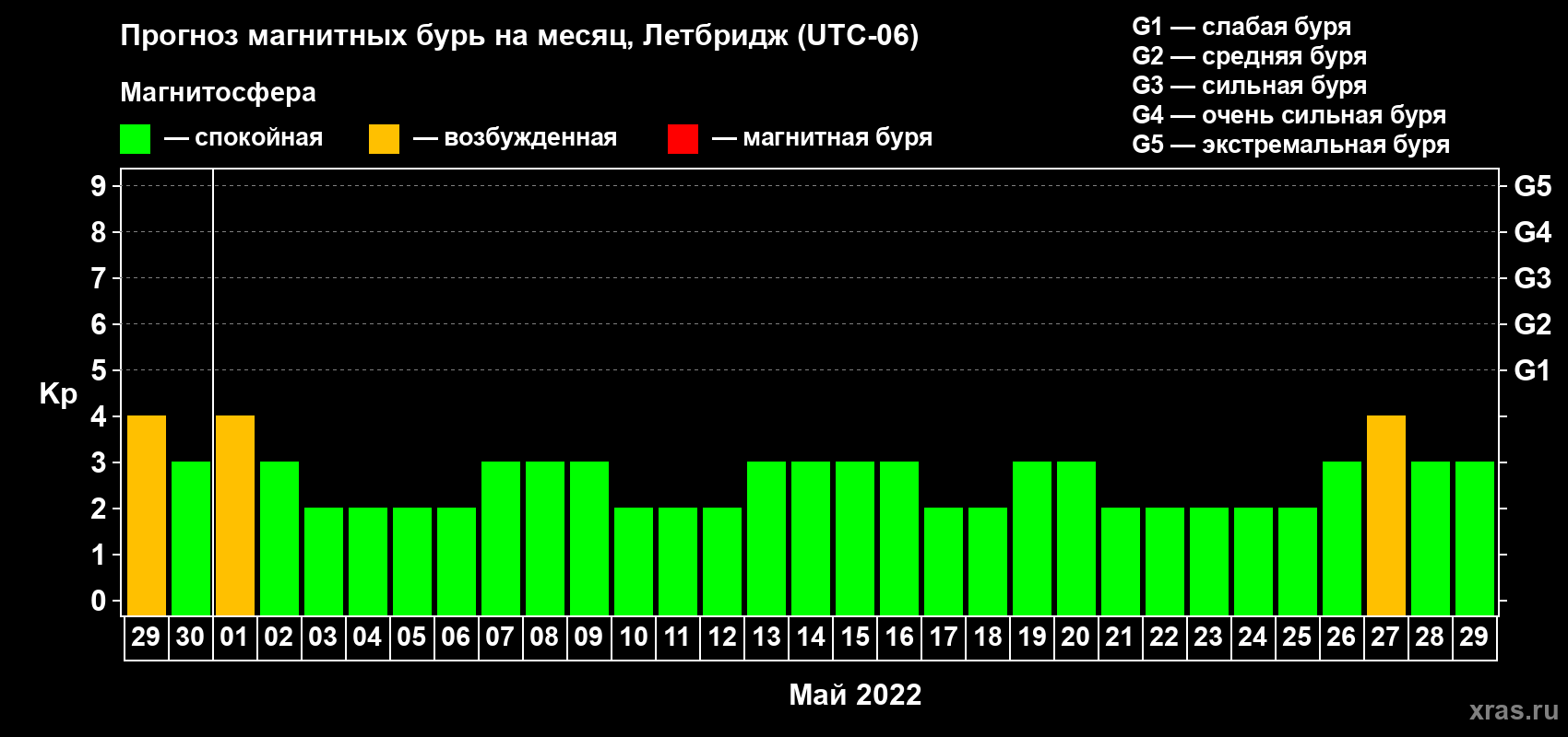 Прогноз максимального суточного геомагнитного индекса Kp на <b>1 месяц</b> (31 день) <b>с 29 апреля по 29 мая 2022 г</b>