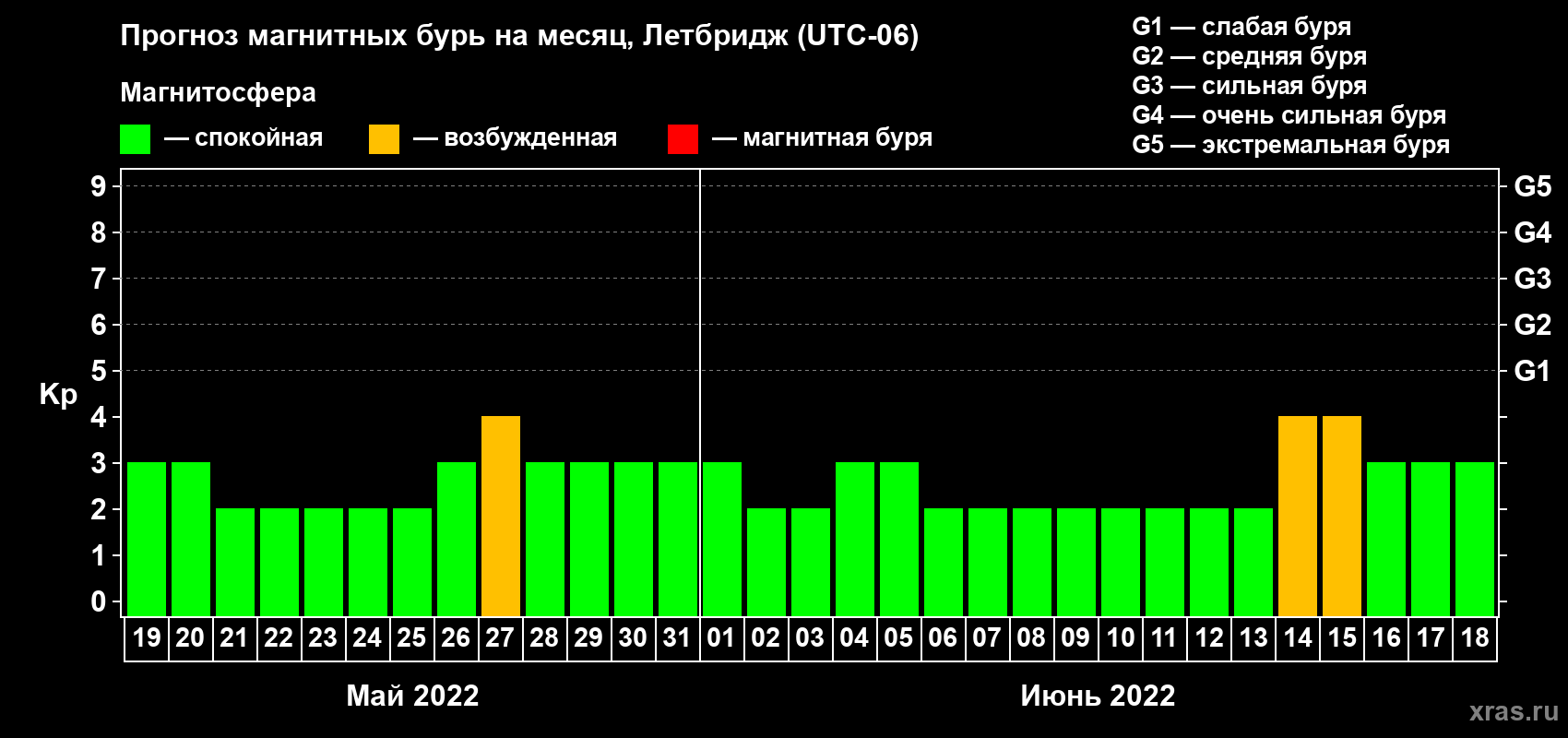 Прогноз максимального суточного геомагнитного индекса Kp на <b>1 месяц</b> (31 день) <b>с 19 мая по 18 июня 2022 г</b>