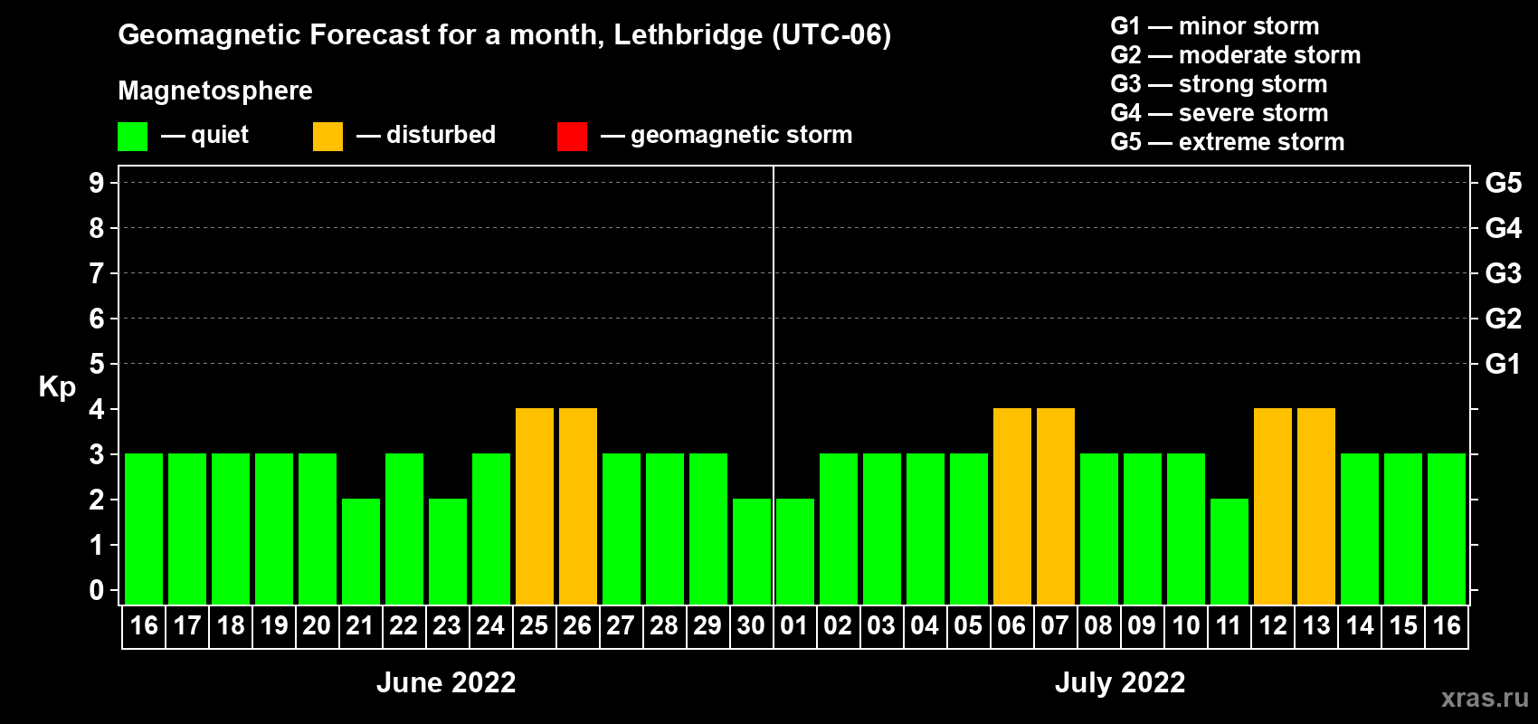 Forecast of the daily maximal value of geomagnetic index Kp for <b>1 month</b> (31 days) <b>from Jun 16, 2022 to Jul 16, 2022</b>