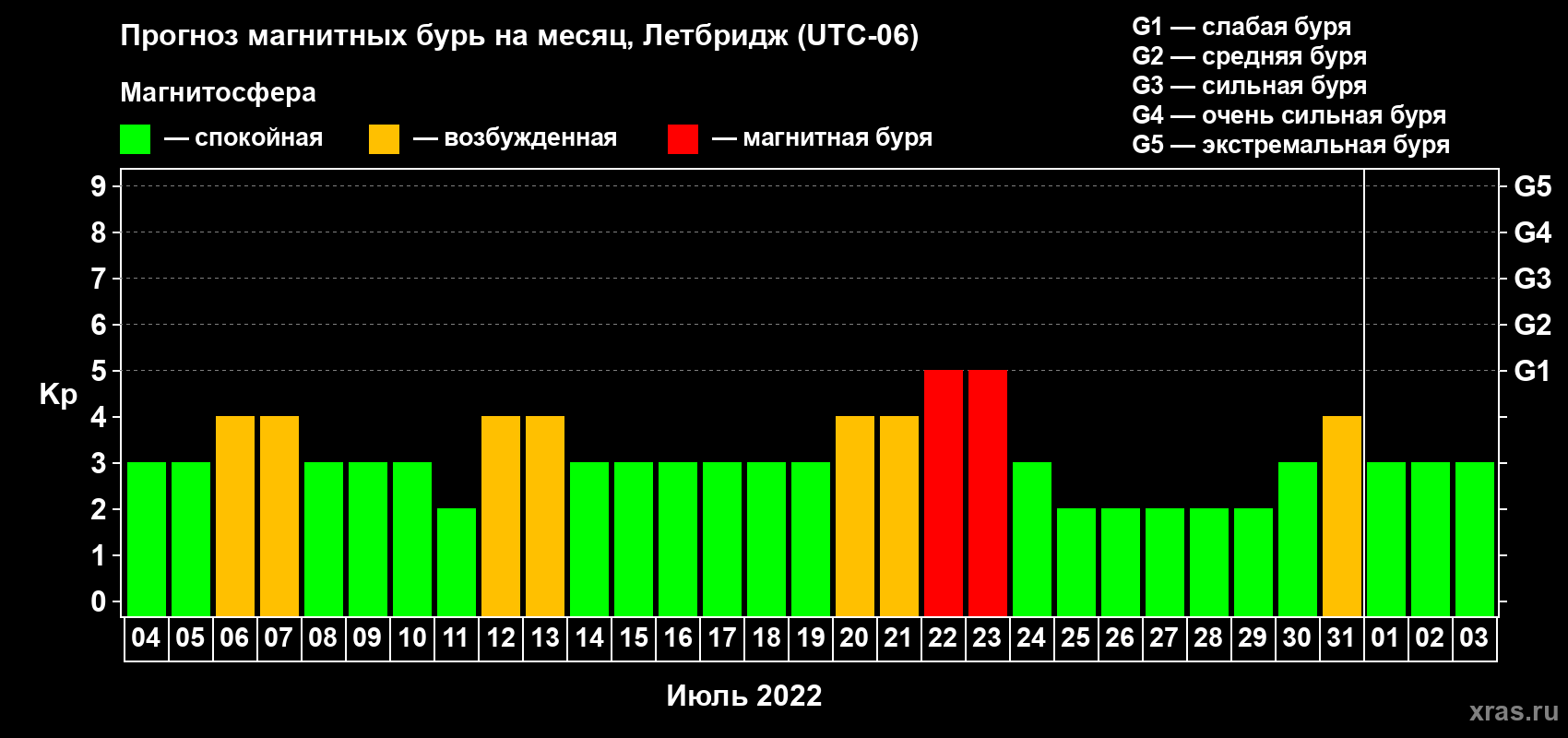 Прогноз максимального суточного геомагнитного индекса Kp на <b>1 месяц</b> (31 день) <b>с 04 июля по 03 августа 2022 г</b>