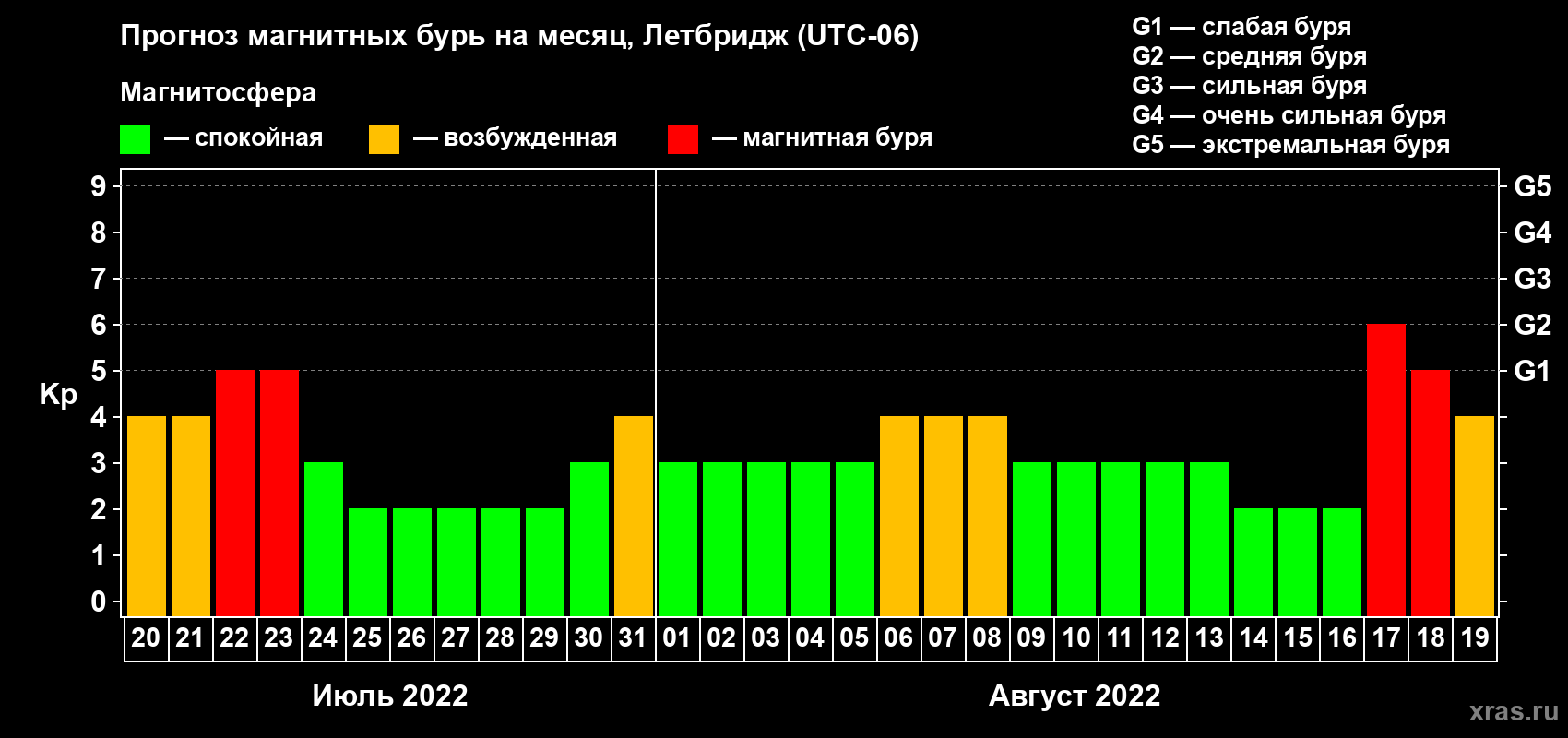 Прогноз максимального суточного геомагнитного индекса Kp на <b>1 месяц</b> (31 день) <b>с 20 июля по 19 августа 2022 г</b>