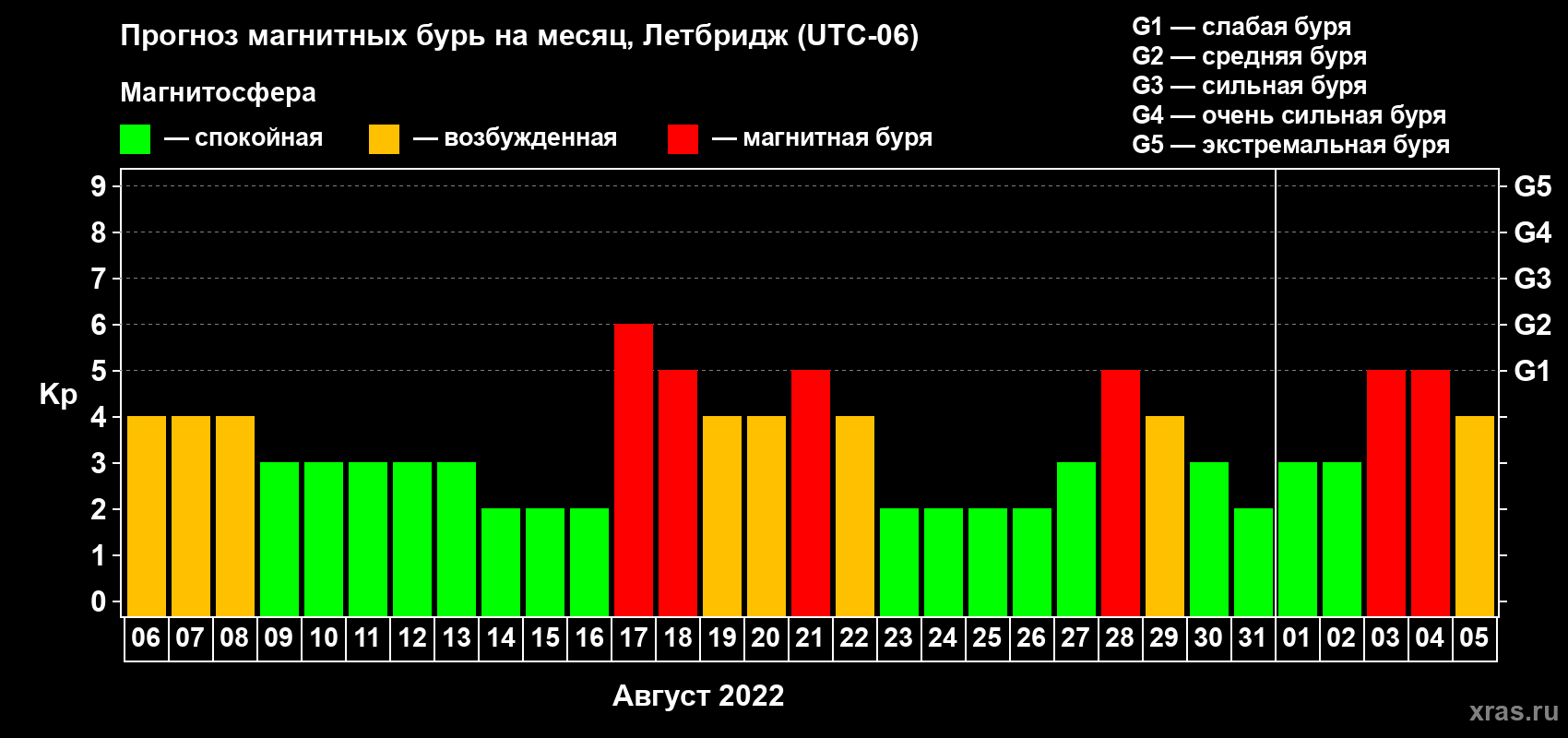 Прогноз максимального суточного геомагнитного индекса Kp на <b>1 месяц</b> (31 день) <b>с 06 августа по 05 сентября 2022 г</b>