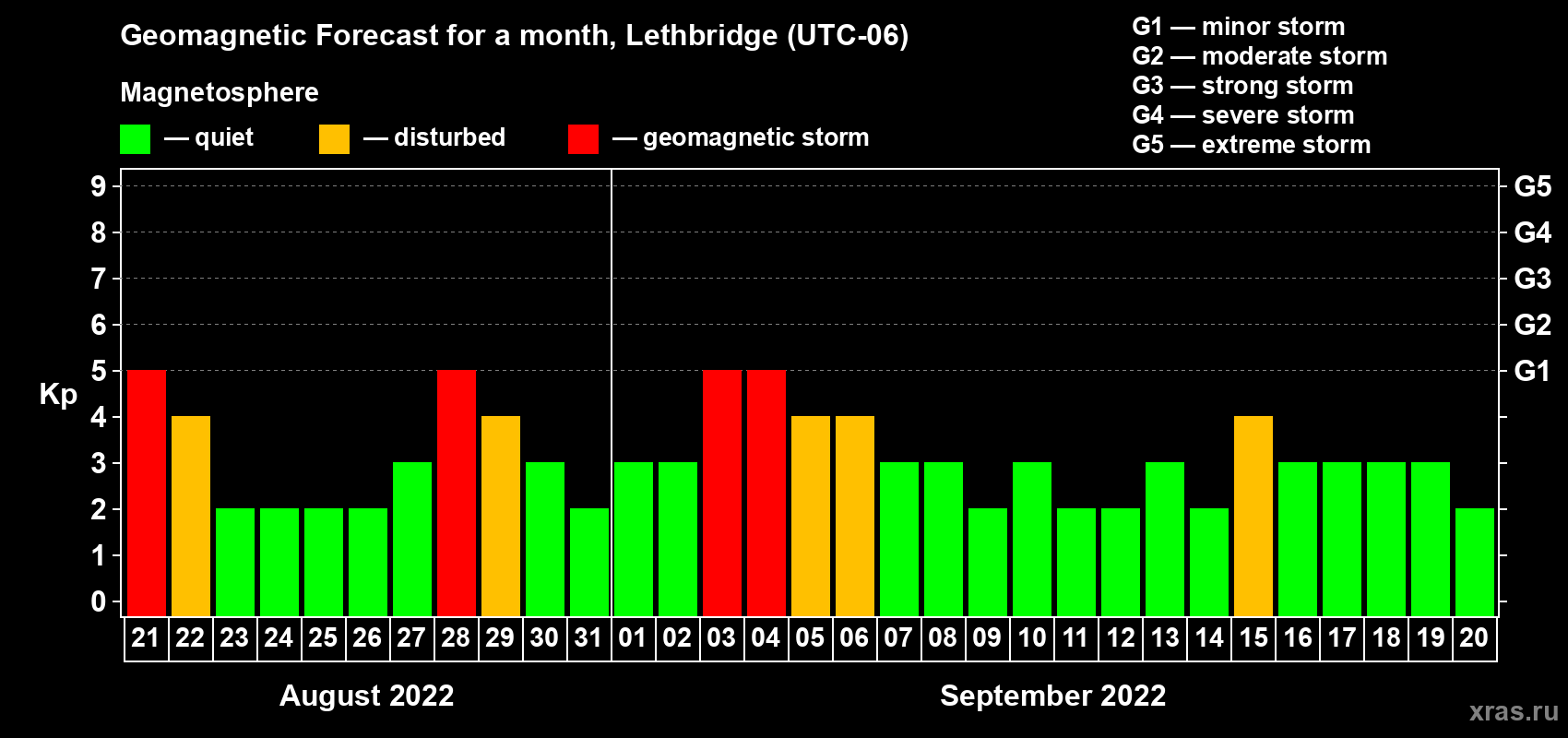 Forecast of the daily maximal value of geomagnetic index Kp for <b>1 month</b> (31 days) <b>from Aug 21, 2022 to Sep 20, 2022</b>