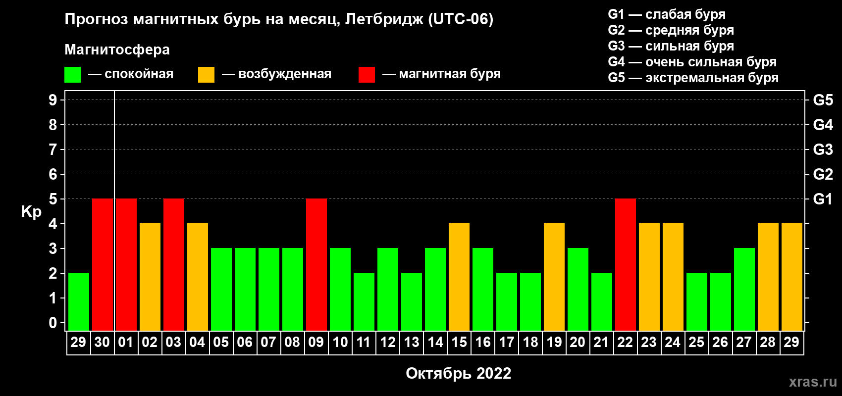 Прогноз максимального суточного геомагнитного индекса Kp на <b>1 месяц</b> (31 день) <b>с 29 сентября по 29 октября 2022 г</b>