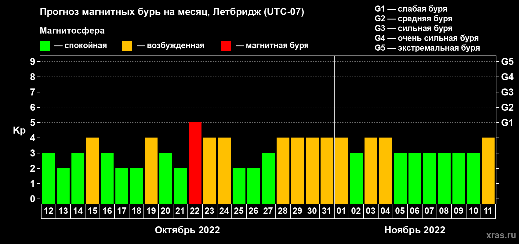 Прогноз максимального суточного геомагнитного индекса Kp на <b>1 месяц</b> (31 день) <b>с 12 октября по 11 ноября 2022 г</b>