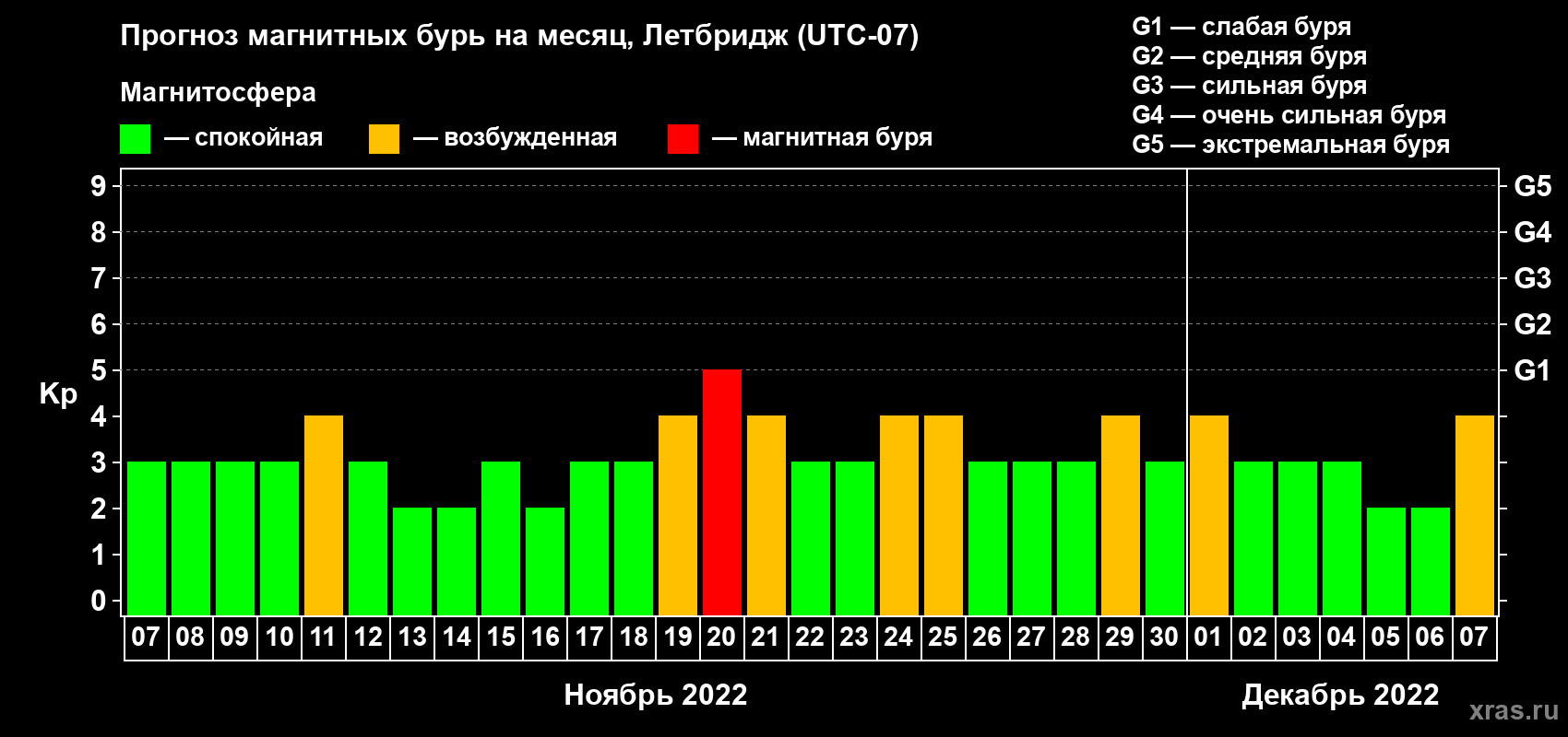 Прогноз максимального суточного геомагнитного индекса Kp на <b>1 месяц</b> (31 день) <b>с 07 ноября по 07 декабря 2022 г</b>