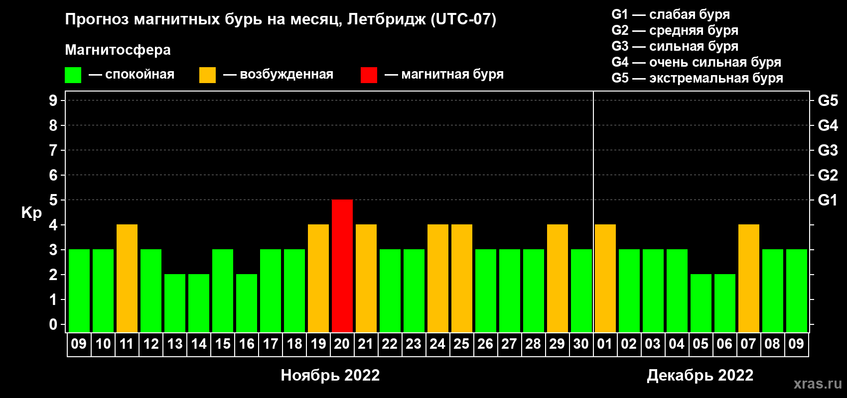 Прогноз максимального суточного геомагнитного индекса Kp на <b>1 месяц</b> (31 день) <b>с 09 ноября по 09 декабря 2022 г</b>