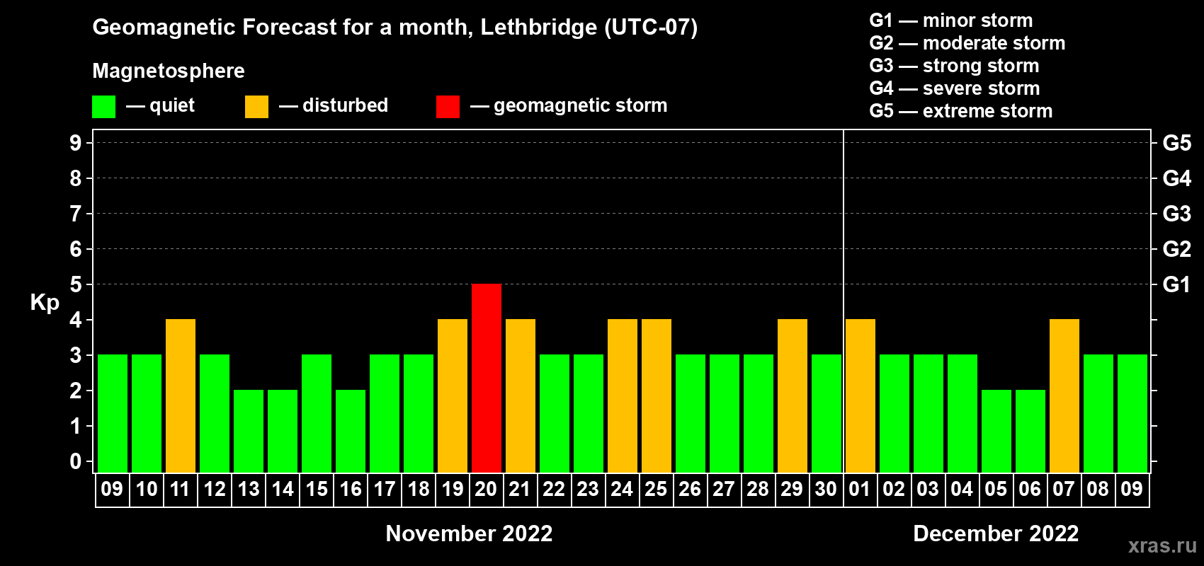 Forecast of the daily maximal value of geomagnetic index Kp for <b>1 month</b> (31 days) <b>from Nov 09, 2022 to Dec 09, 2022</b>