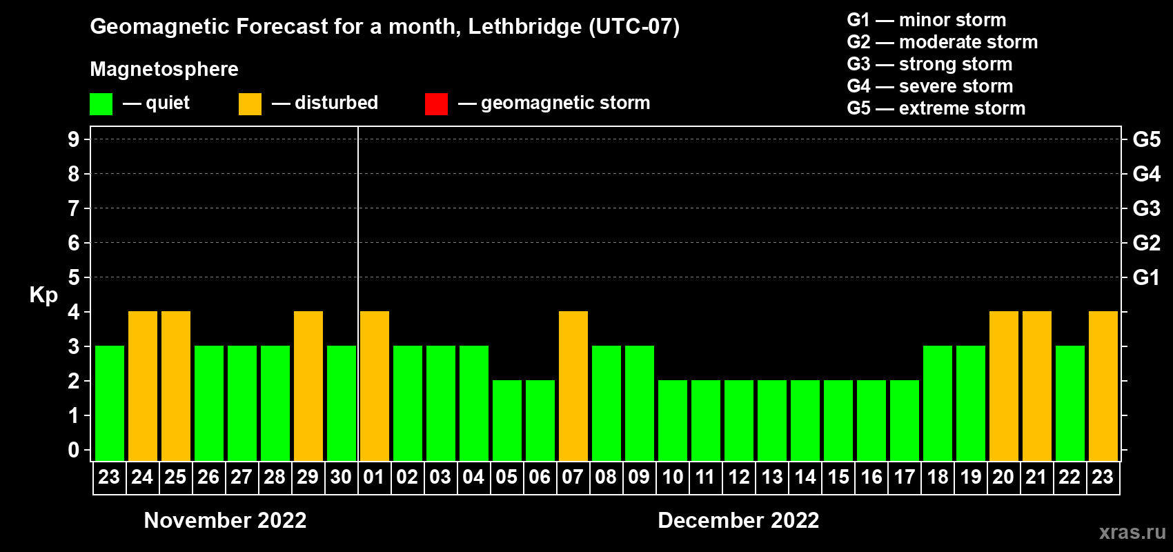 Forecast of the daily maximal value of geomagnetic index Kp for <b>1 month</b> (31 days) <b>from Nov 23, 2022 to Dec 23, 2022</b>