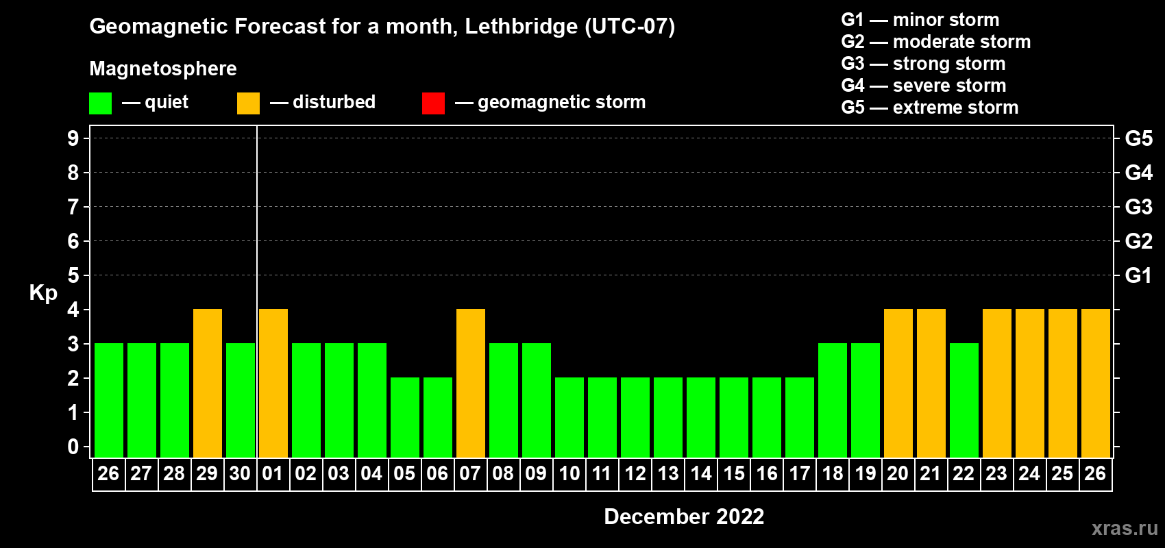 Forecast of the daily maximal value of geomagnetic index Kp for <b>1 month</b> (31 days) <b>from Nov 26, 2022 to Dec 26, 2022</b>