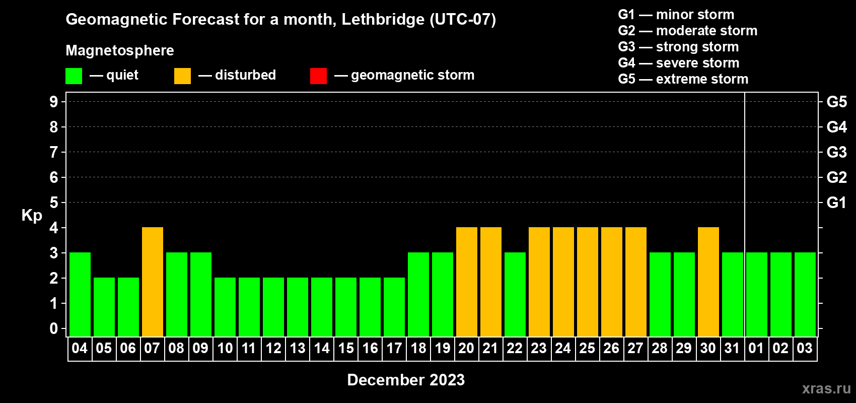 Forecast of the daily maximal value of geomagnetic index Kp for <b>1 month</b> (31 days) <b>from Dec 04, 2022 to Jan 03, 2023</b>
