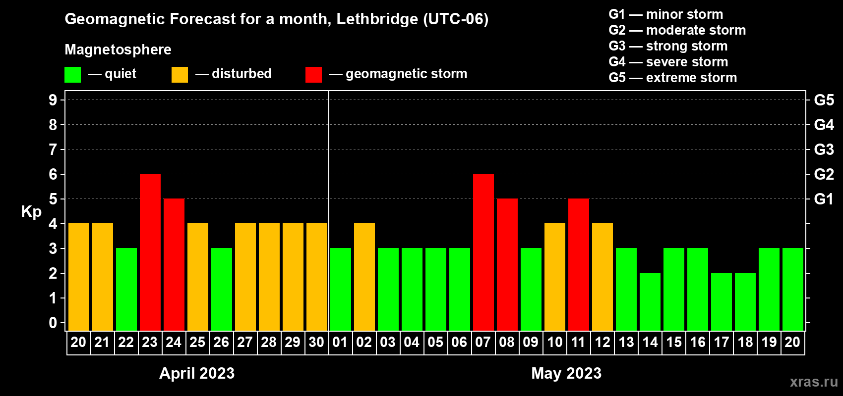 Forecast of the daily maximal value of geomagnetic index Kp for <b>1 month</b> (31 days) <b>from Apr 20, 2023 to May 20, 2023</b>