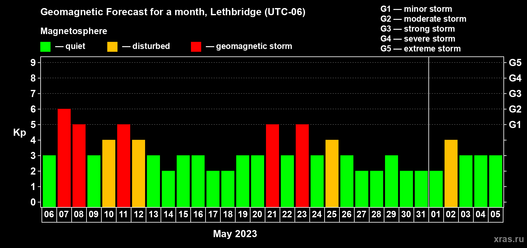 Forecast of the daily maximal value of geomagnetic index Kp for <b>1 month</b> (31 days) <b>from May 06, 2023 to Jun 05, 2023</b>