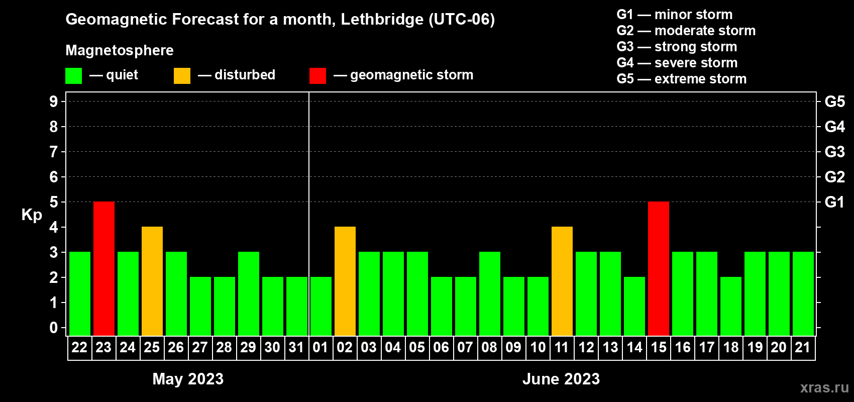 Forecast of the daily maximal value of geomagnetic index Kp for <b>1 month</b> (31 days) <b>from May 22, 2023 to Jun 21, 2023</b>