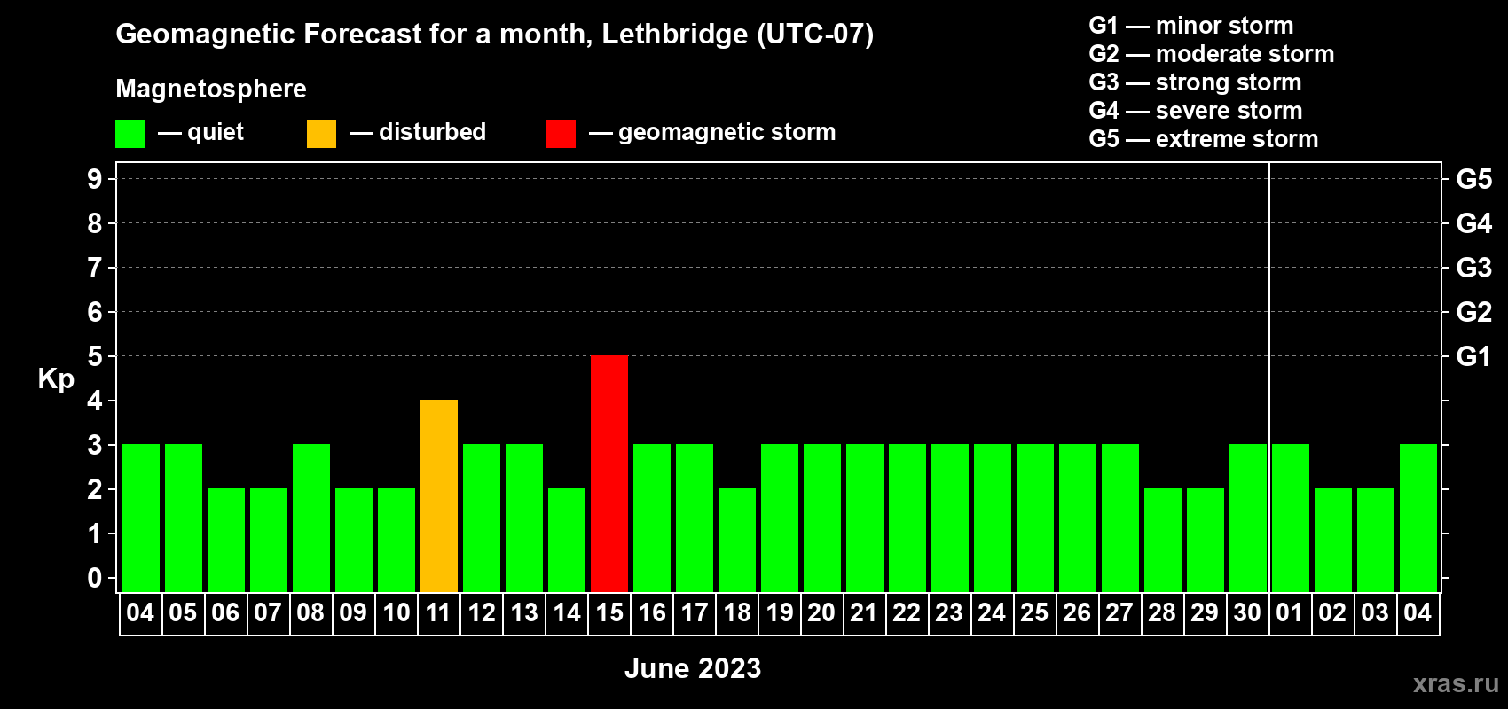 Forecast of the daily maximal value of geomagnetic index Kp for <b>1 month</b> (31 days) <b>from Jun 04, 2023 to Jul 04, 2023</b>