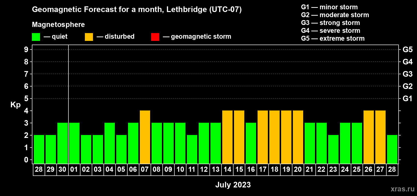 Forecast of the daily maximal value of geomagnetic index Kp for <b>1 month</b> (31 days) <b>from Jun 28, 2023 to Jul 28, 2023</b>