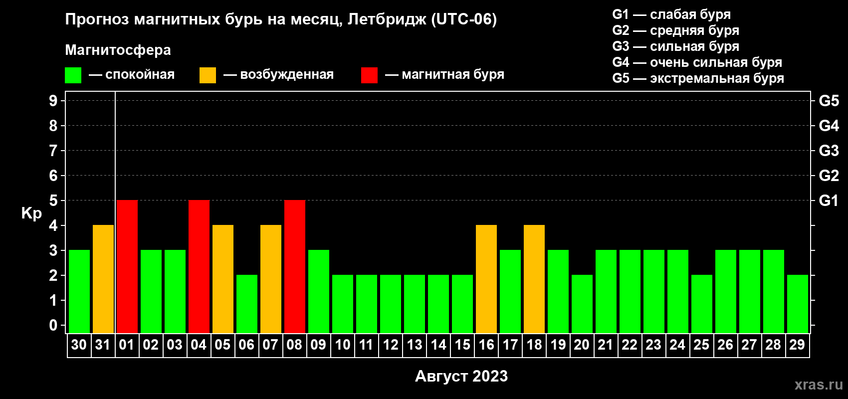 Прогноз максимального суточного геомагнитного индекса Kp на <b>1 месяц</b> (31 день) <b>с 30 июля по 29 августа 2023 г</b>