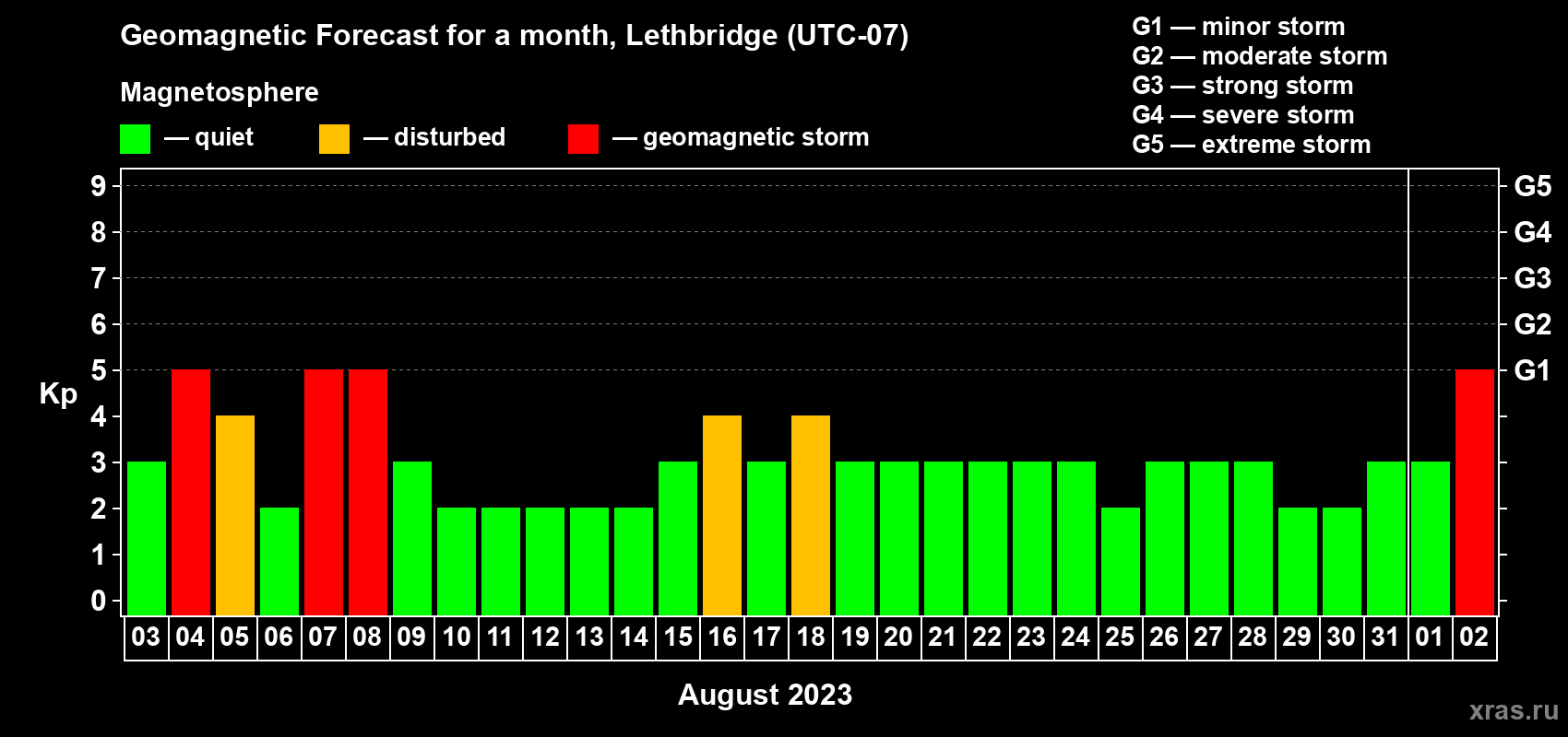 Forecast of the daily maximal value of geomagnetic index Kp for <b>1 month</b> (31 days) <b>from Aug 03, 2023 to Sep 02, 2023</b>