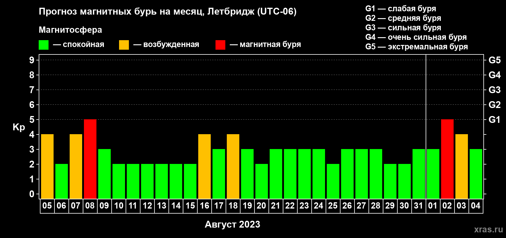 Прогноз максимального суточного геомагнитного индекса Kp на <b>1 месяц</b> (31 день) <b>с 05 августа по 04 сентября 2023 г</b>
