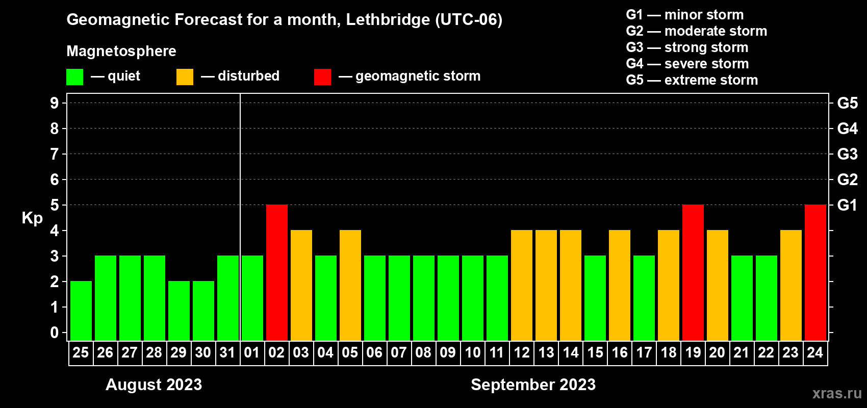 Forecast of the daily maximal value of geomagnetic index Kp for <b>1 month</b> (31 days) <b>from Aug 25, 2023 to Sep 24, 2023</b>