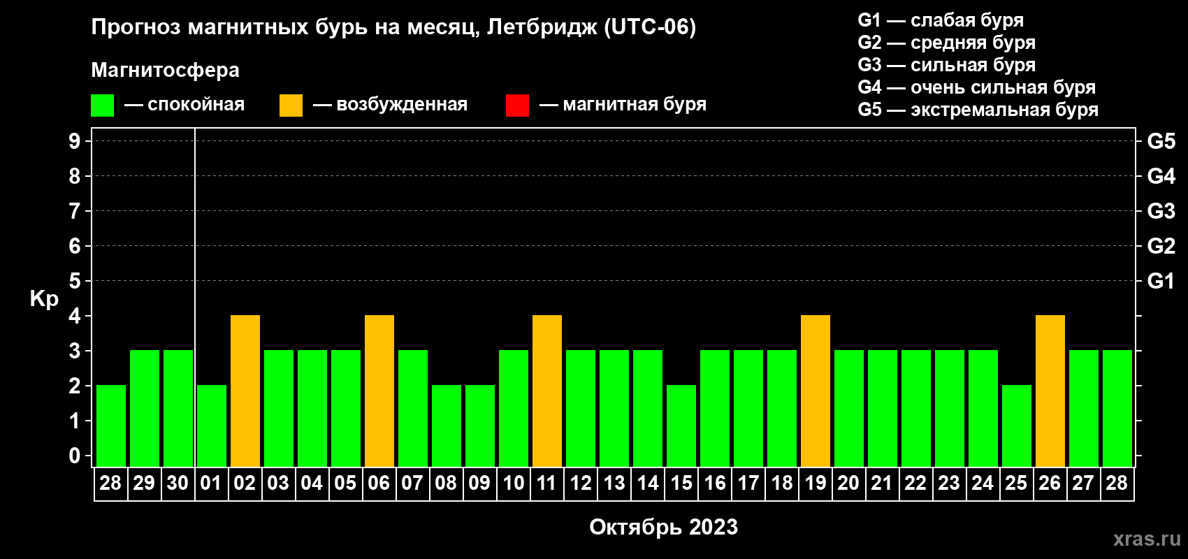 Прогноз максимального суточного геомагнитного индекса Kp на <b>1 месяц</b> (31 день) <b>с 28 сентября по 28 октября 2023 г</b>