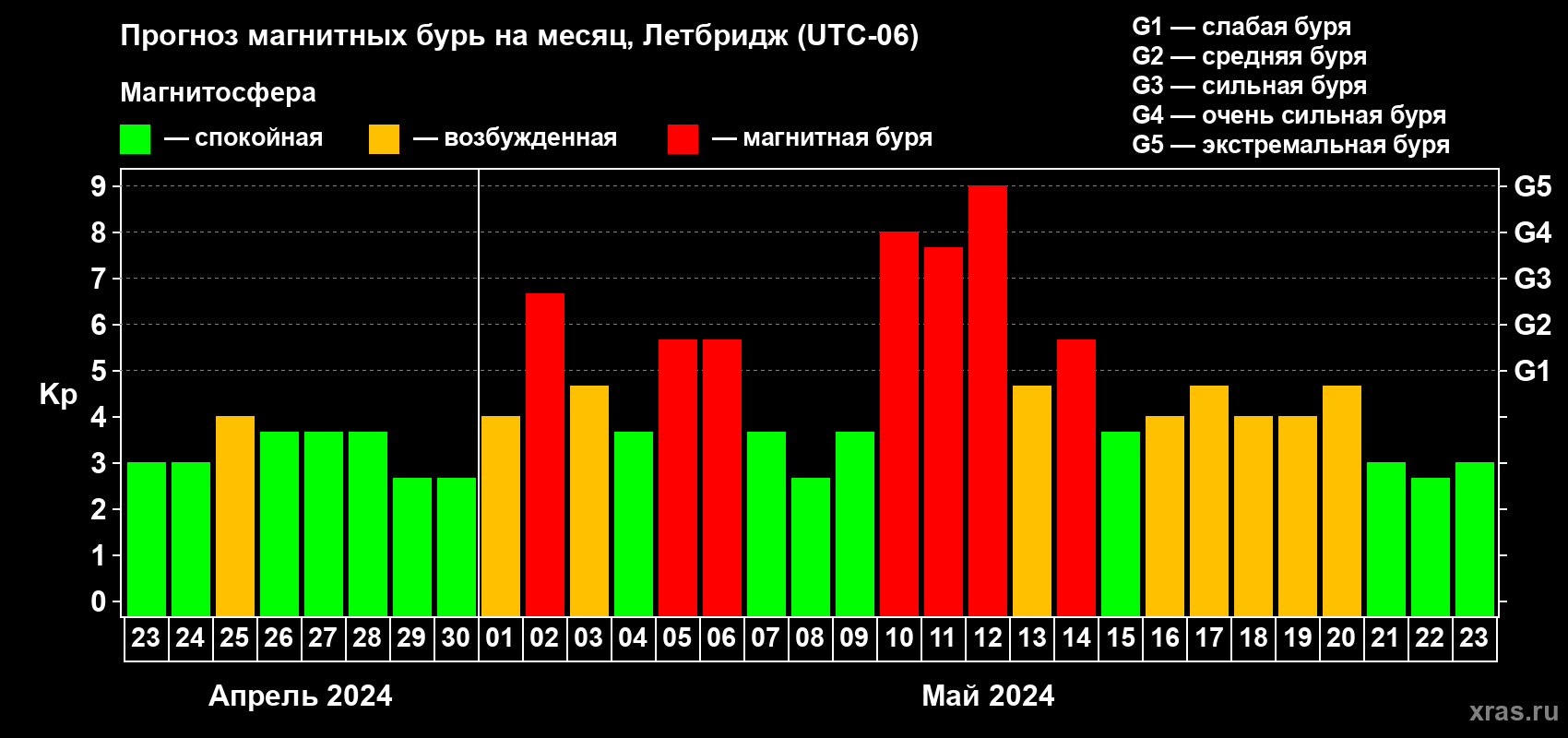 Прогноз максимального суточного геомагнитного индекса Kp на <b>1 месяц</b> (31 день) <b>с 23 апреля по 23 мая 2024 г</b>