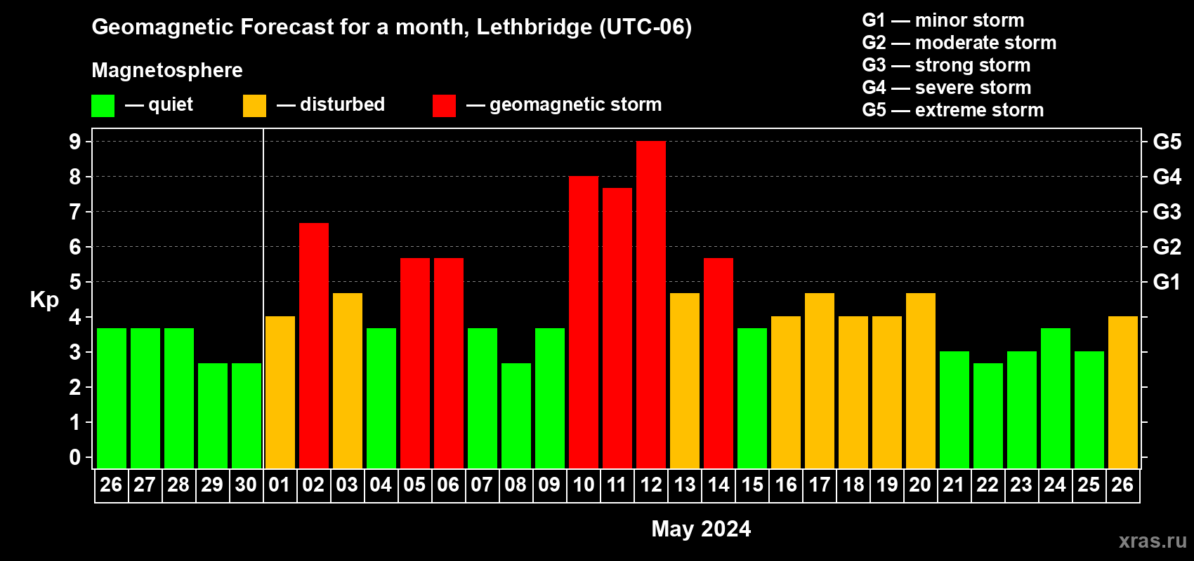 Forecast of the daily maximal value of geomagnetic index Kp for <b>1 month</b> (31 days) <b>from Apr 26, 2024 to May 26, 2024</b>