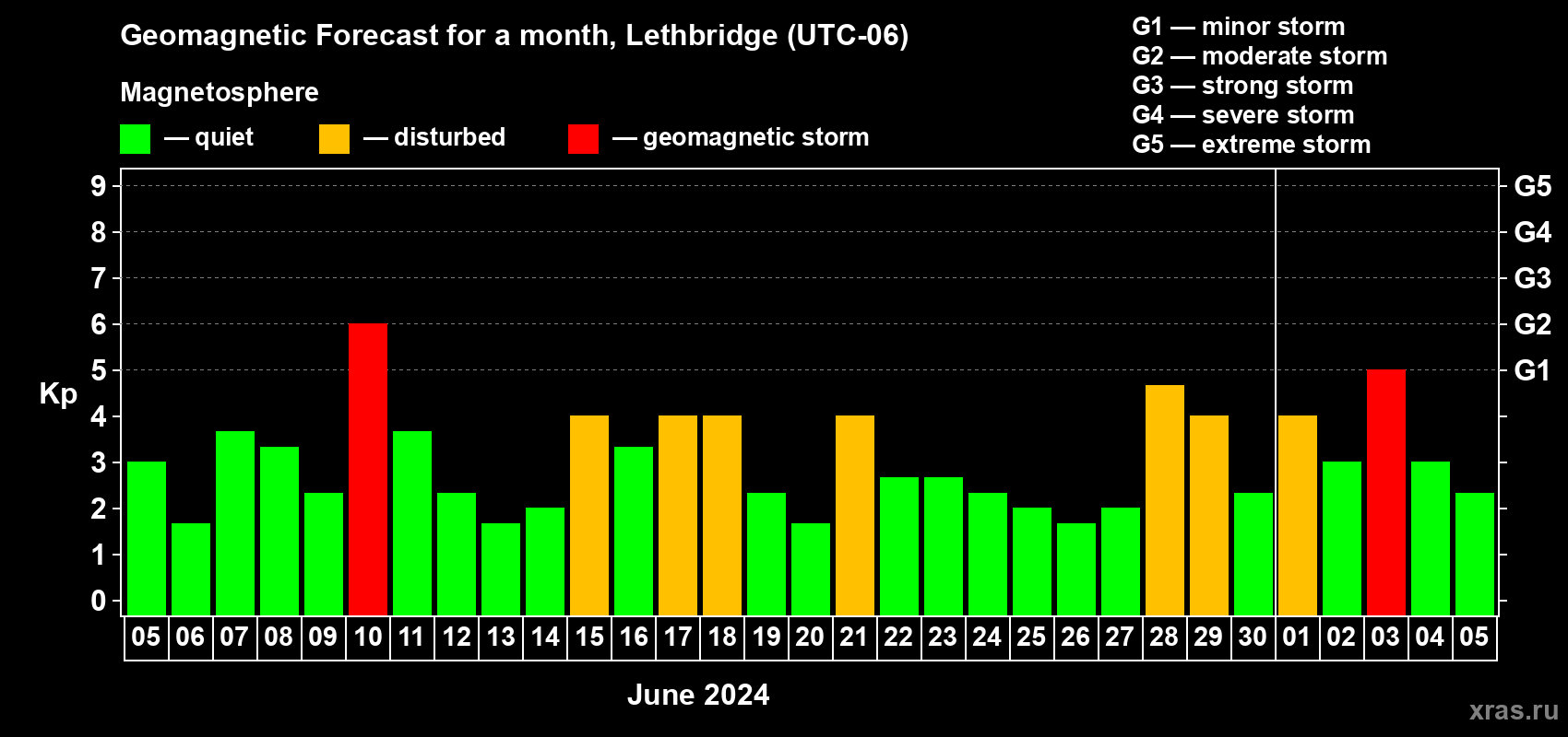 Forecast of the daily maximal value of geomagnetic index Kp for <b>1 month</b> (31 days) <b>from Jun 05, 2024 to Jul 05, 2024</b>