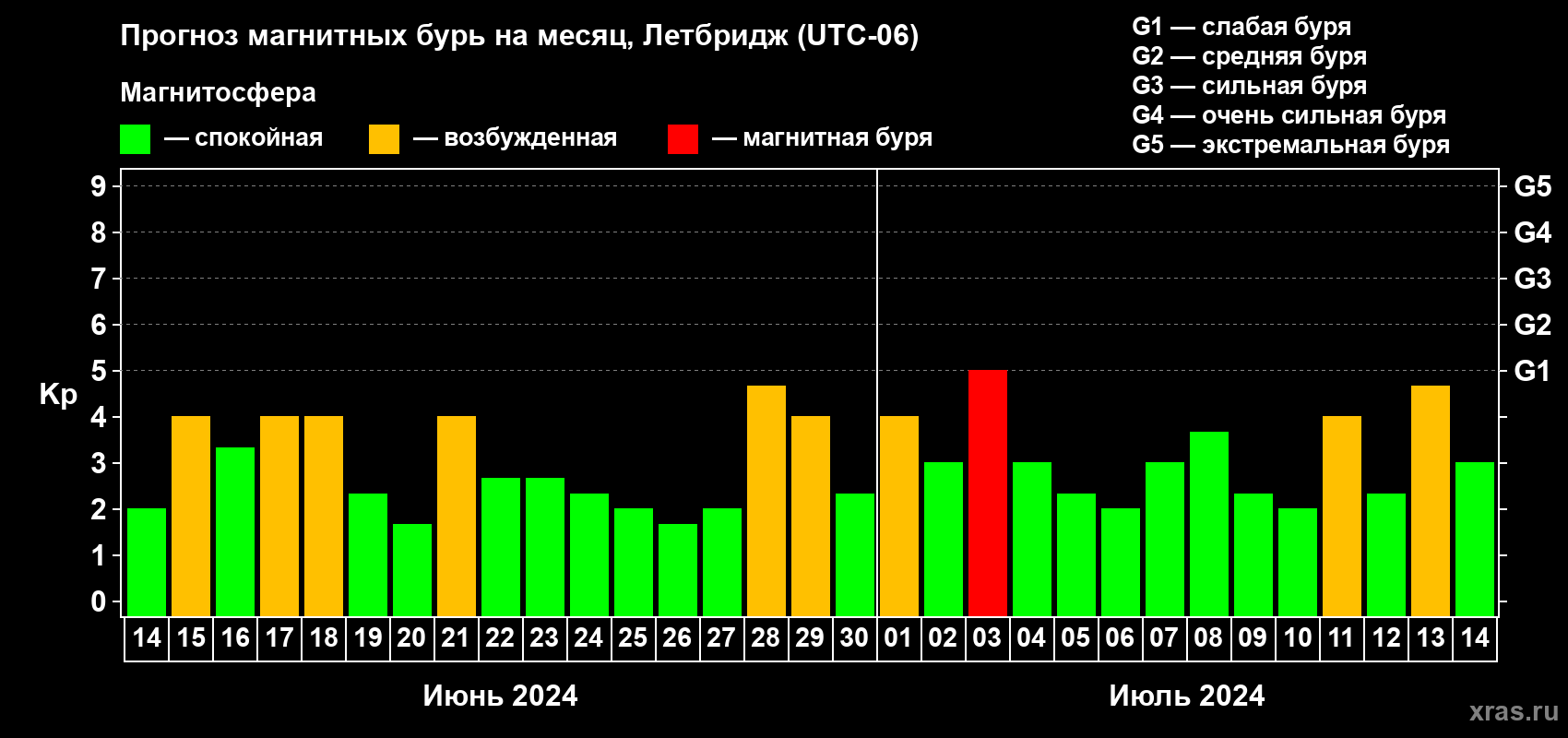 Прогноз максимального суточного геомагнитного индекса Kp на <b>1 месяц</b> (31 день) <b>с 14 июня по 14 июля 2024 г</b>