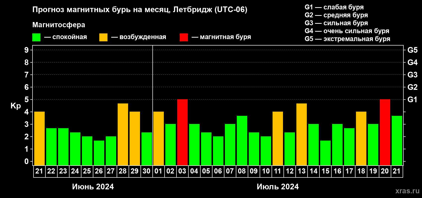 Прогноз максимального суточного геомагнитного индекса Kp на <b>1 месяц</b> (31 день) <b>с 21 июня по 21 июля 2024 г</b>